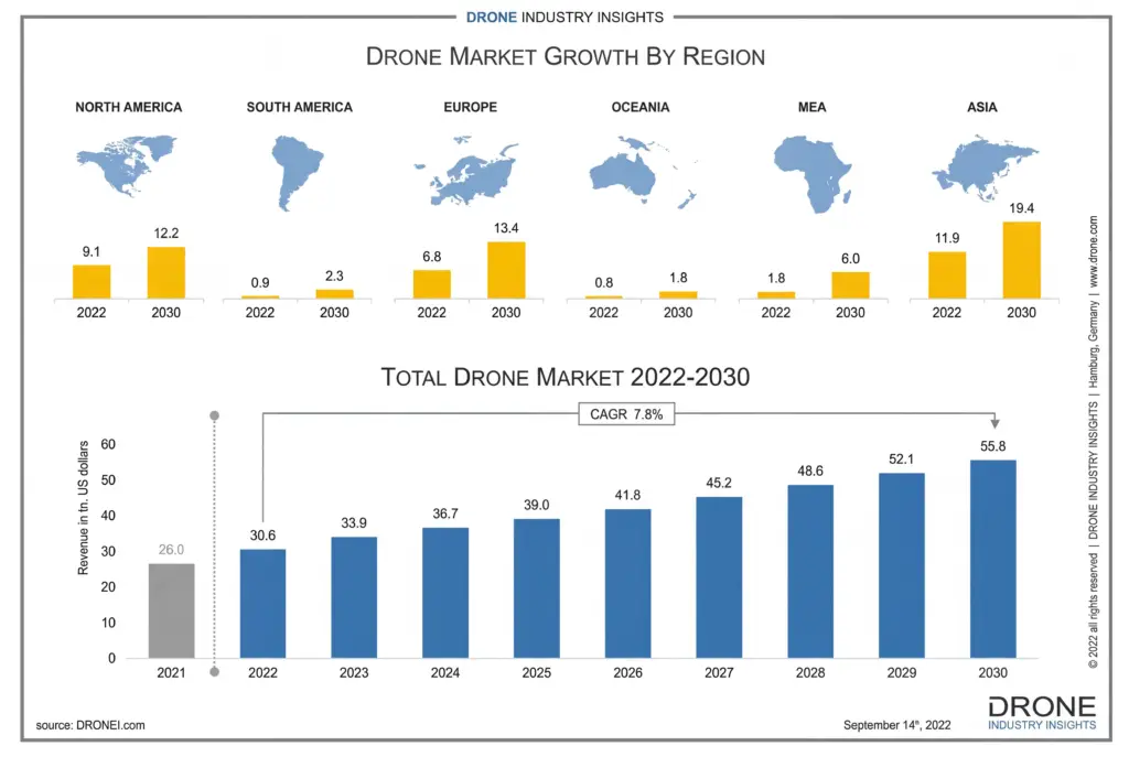 Drone economy growth chart