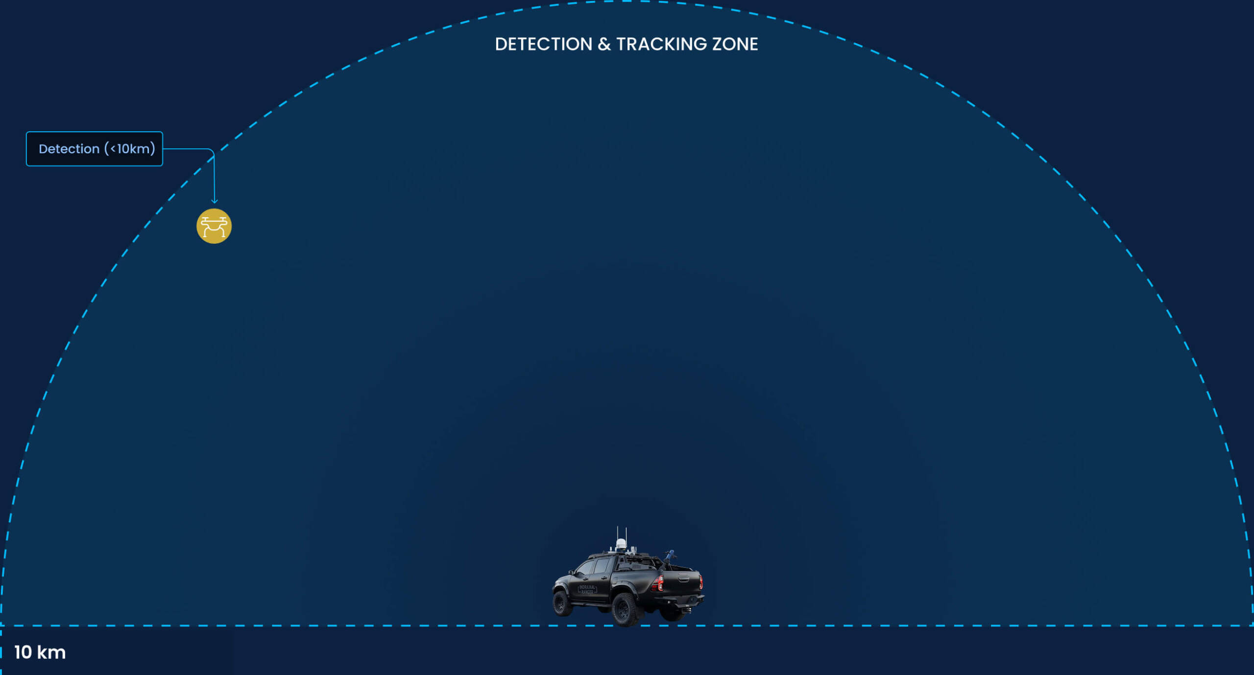 IJ Ranger detection zone