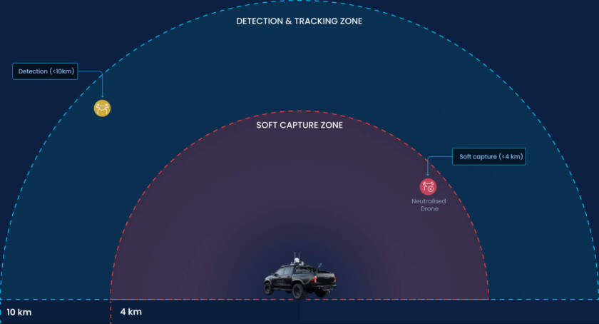 Mobile Counter-Drone Defence System for Tactical Field Operations