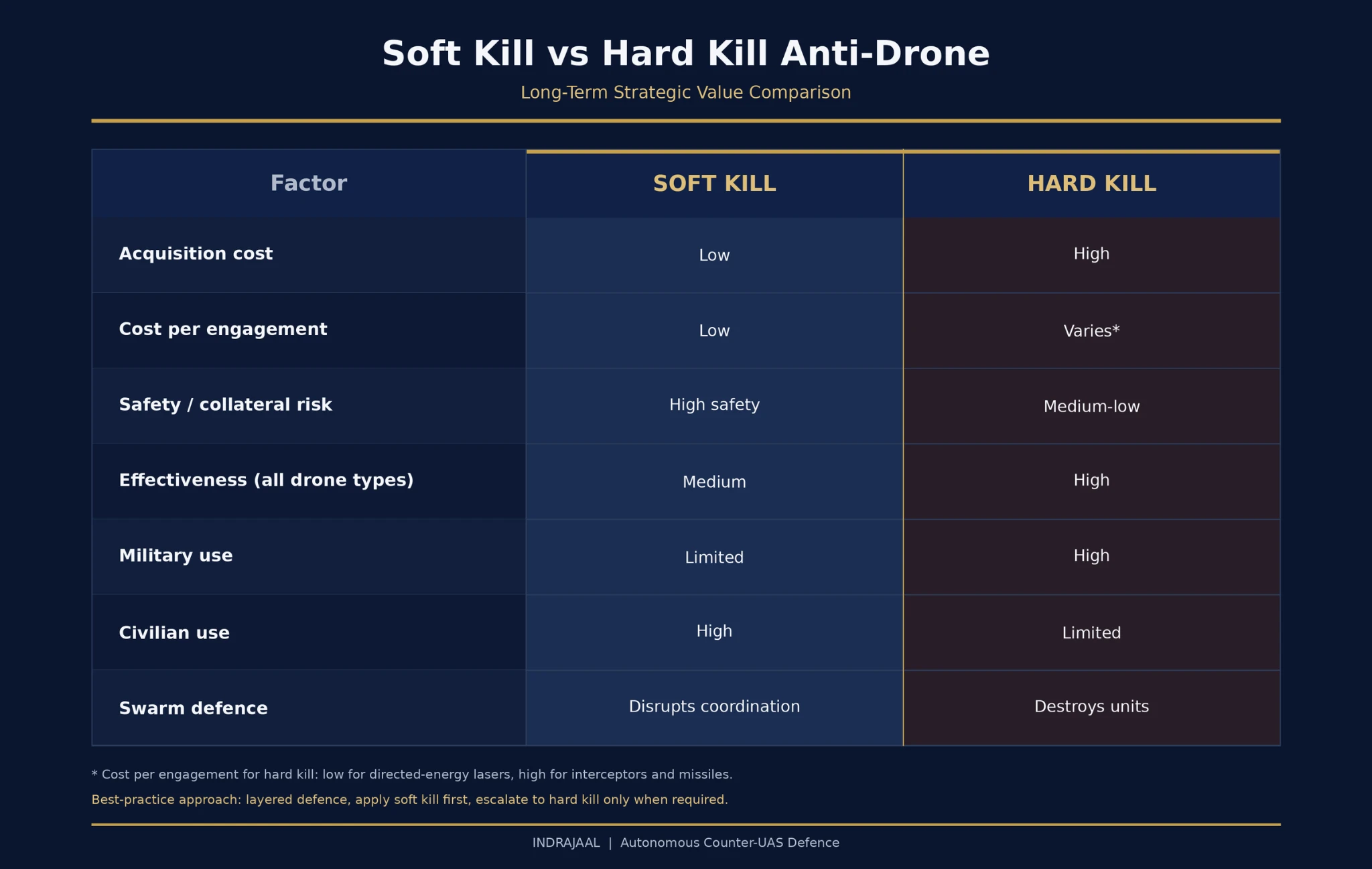 Comparison table of soft kill vs hard kill anti-drone systems across cost, safety, effectiveness, and swarm defence
