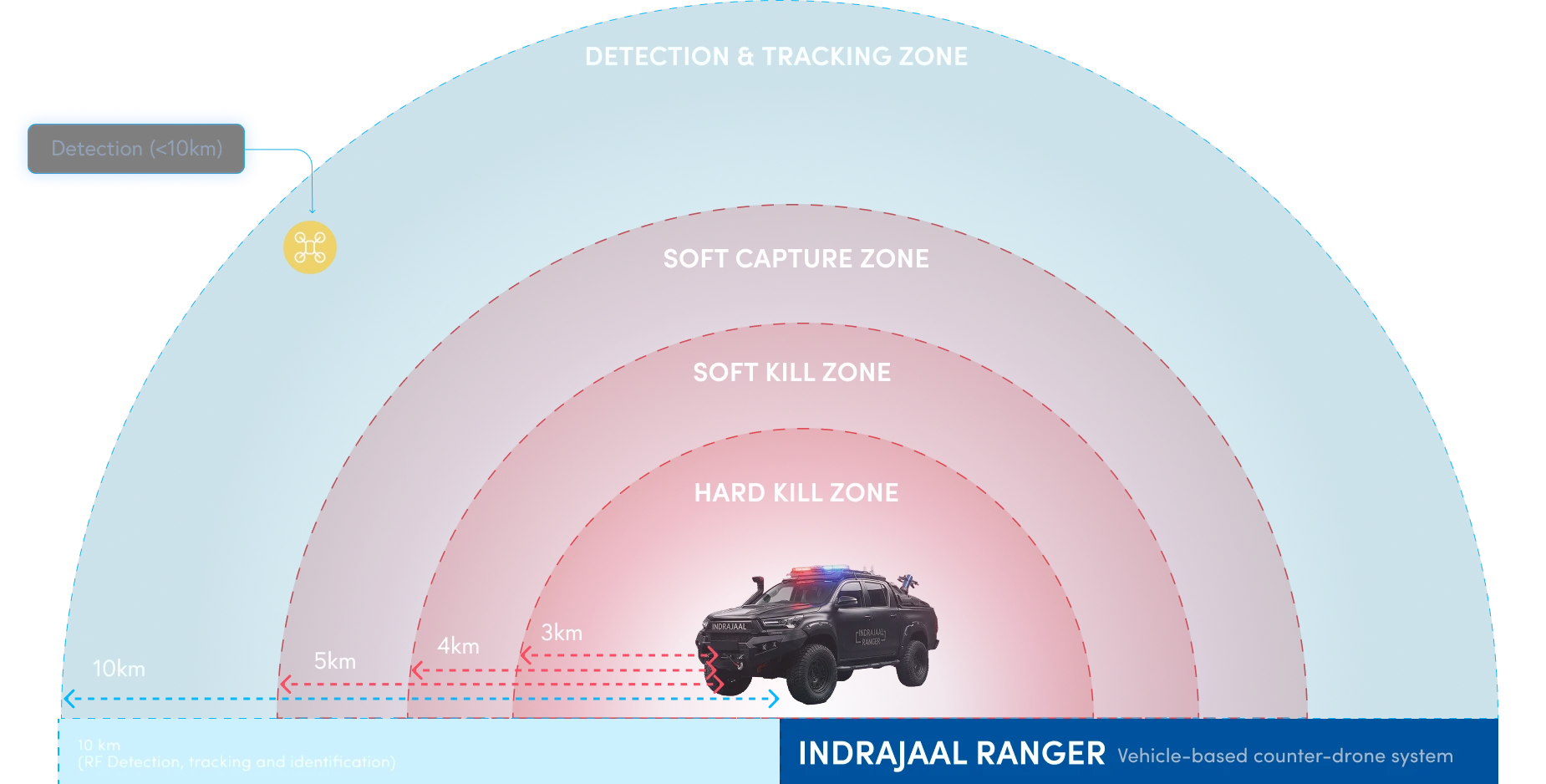 Indrajaal Ranger Detection zone