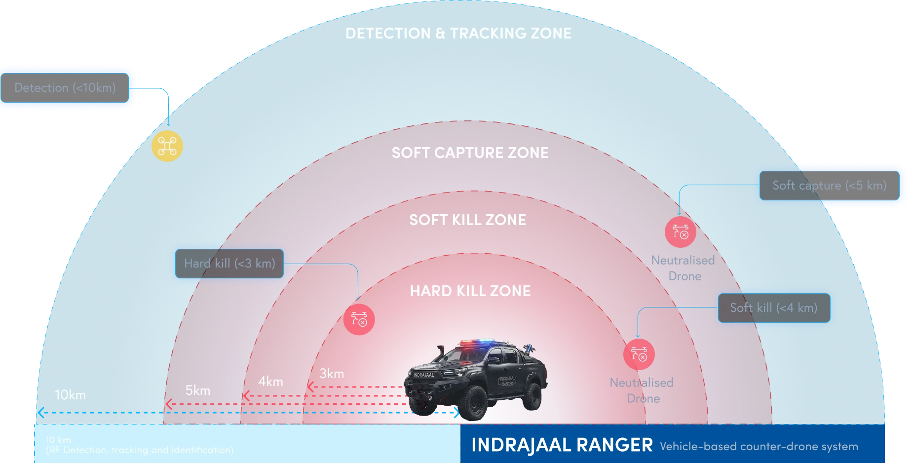 Indrajaal Ranger Mitigation zone