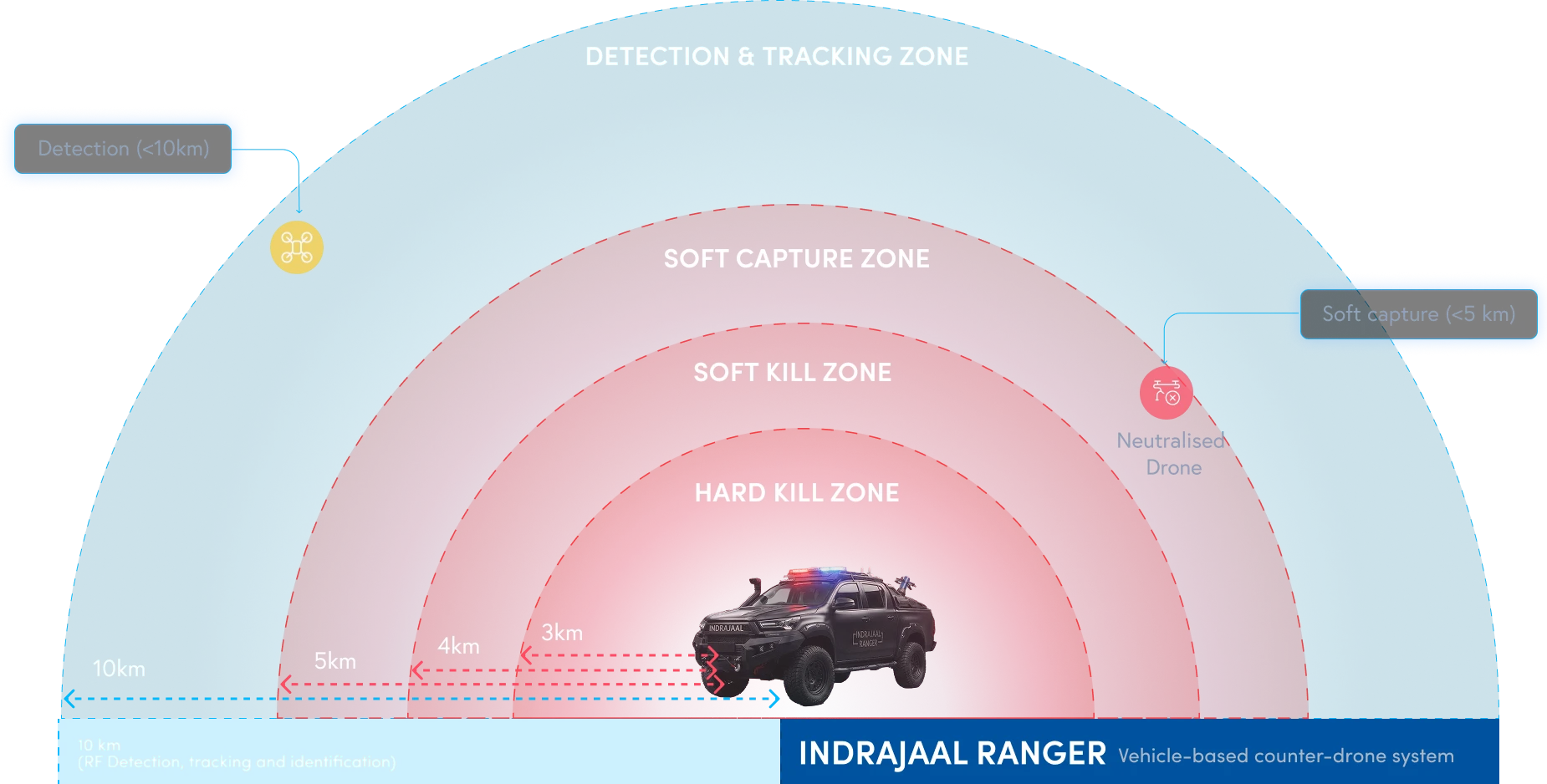 Indrajaal Ranger Tracking zone