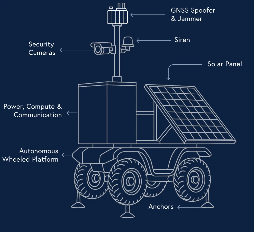 Indrajaal Border autonomous spoofer system with GNSS spoofer, jammer, security cameras and solar panel