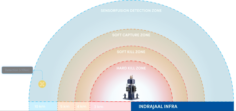Indrajaal Infra DTIM drone detection and sensorfusion zone