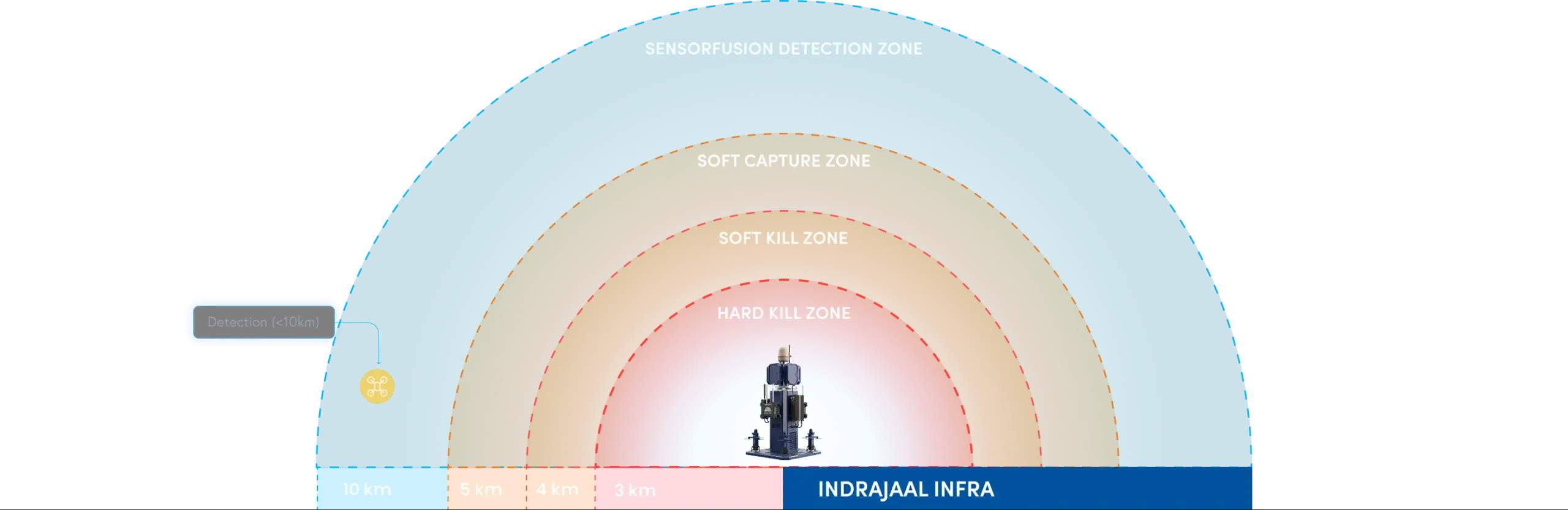 Indrajaal Infra DTIM drone detection and sensorfusion zone