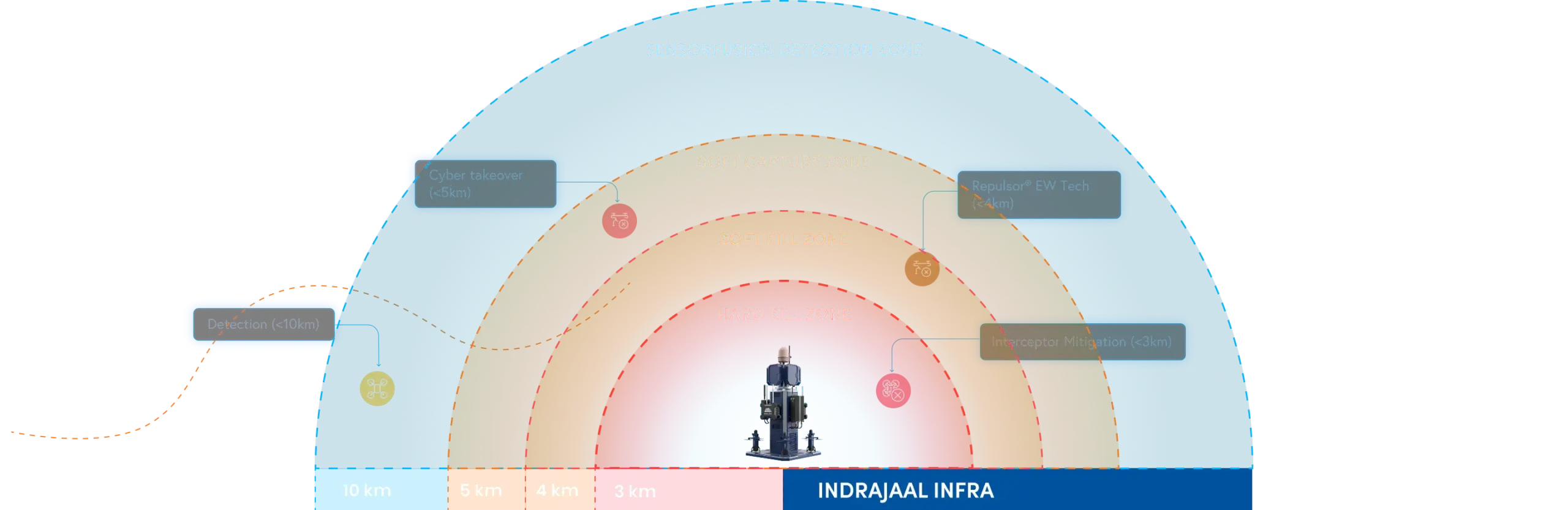 Indrajaal Infra DTIM hard kill using Zombee interceptor drones