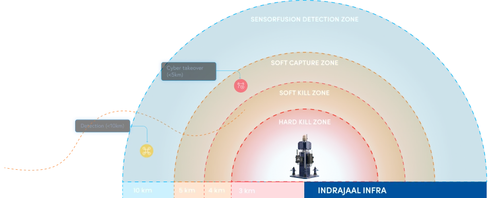 Indrajaal Infra DTIM soft capture using cyber takeover to redirect detected drones