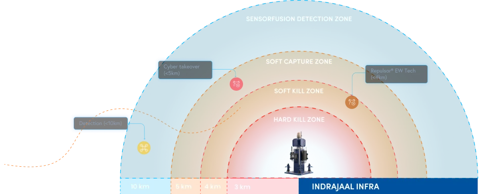Indrajaal Infra DTIM soft kill using Repulsor EW technology for drone defence