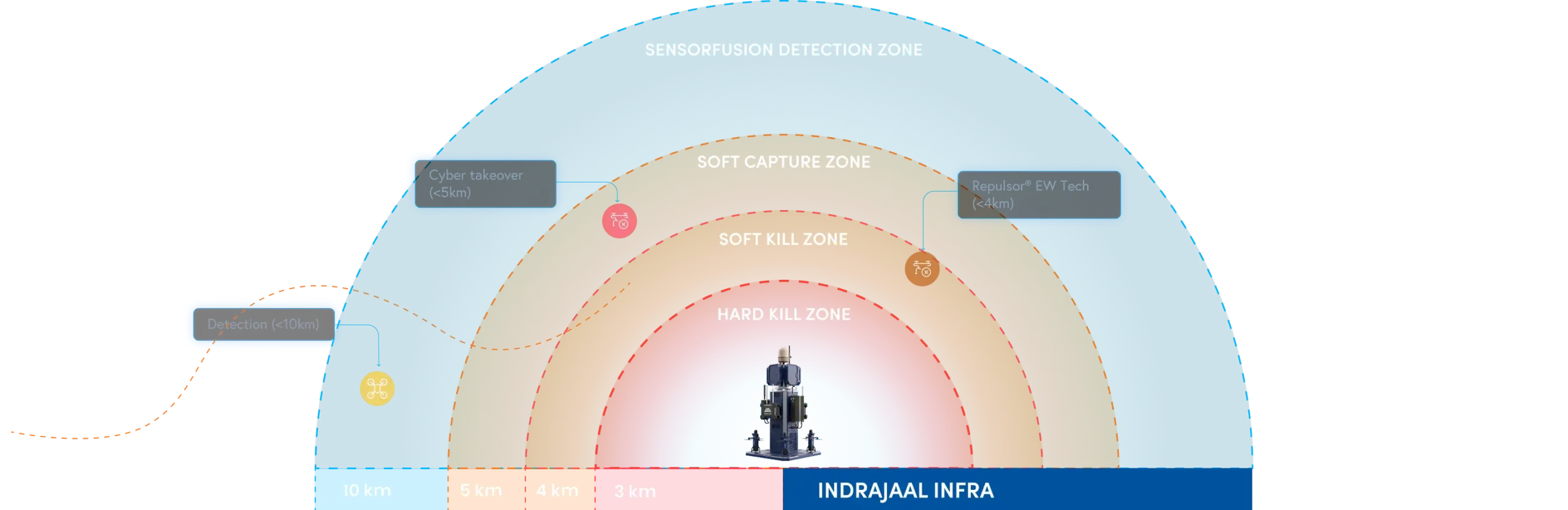 Indrajaal Infra DTIM soft kill using Repulsor EW technology for drone defence