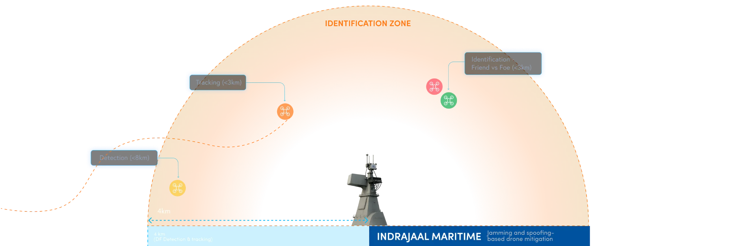 Indrajaal Maritime drone identification zone for distinguishing friendly and hostile drones