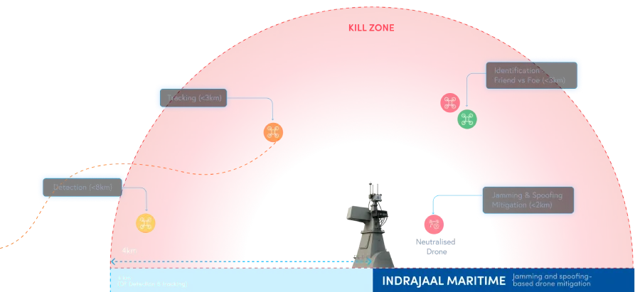 Indrajaal Maritime drone mitigation zone