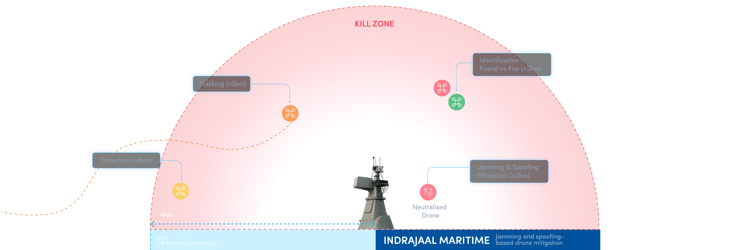 Indrajaal Maritime drone mitigation zone using jamming and spoofing