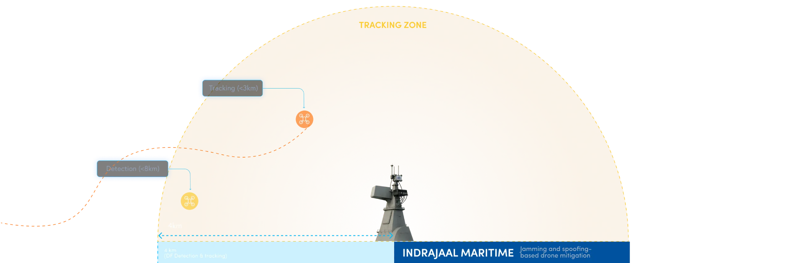 Indrajaal Maritime drone tracking zone with real-time tracking capability
