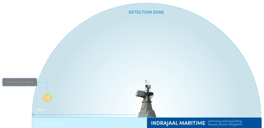 Indrajaal Maritime DTIM drone detection process