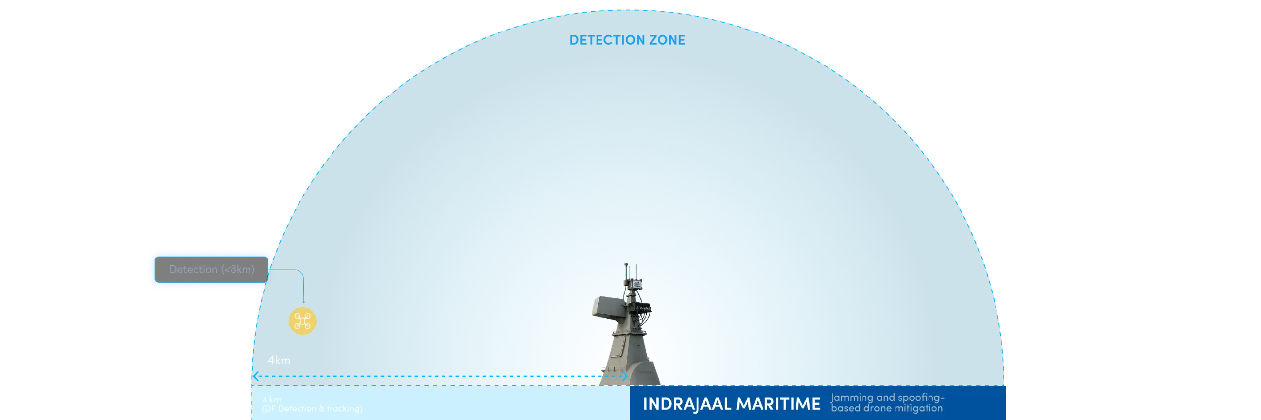 Indrajaal Maritime DTIM process showing drone detection and tracking range