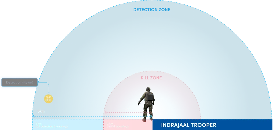 Indrajaal Trooper DTIM drone detection process