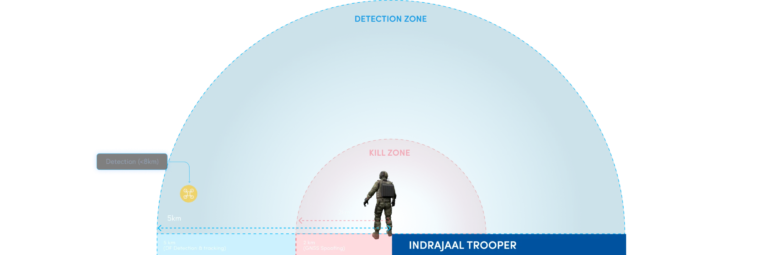Indrajaal Trooper DTIM process showing portable drone detection up to 5 km