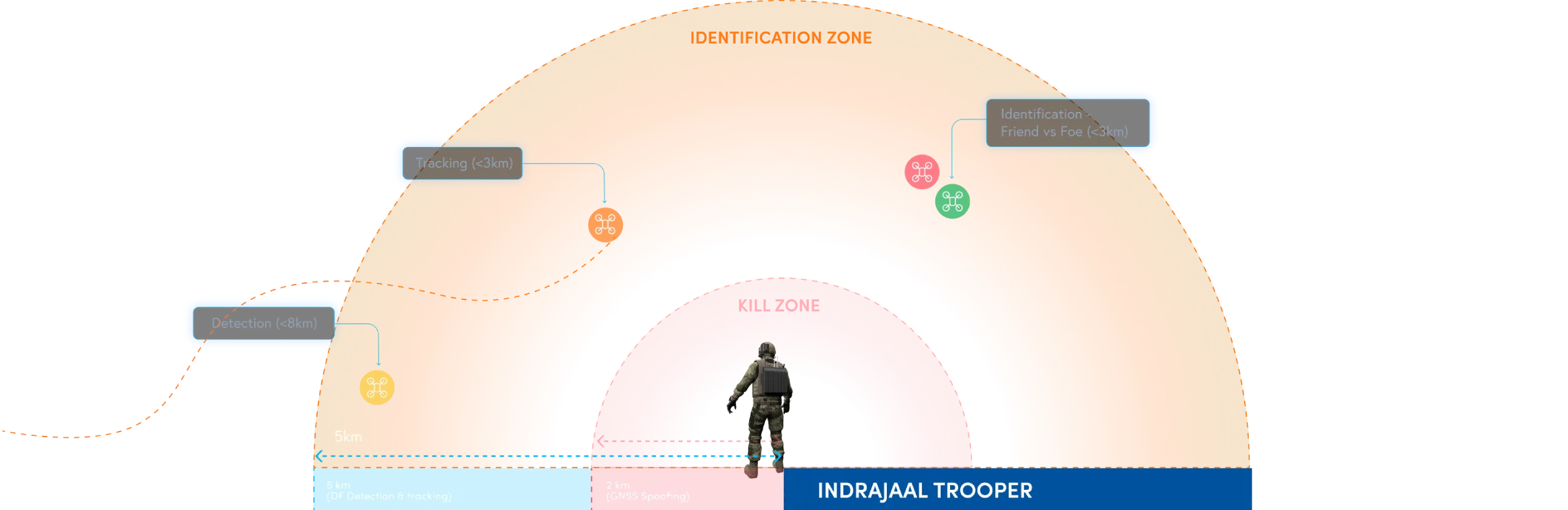 Indrajaal Trooper DTIM process showing drone identification within a 5 km zone