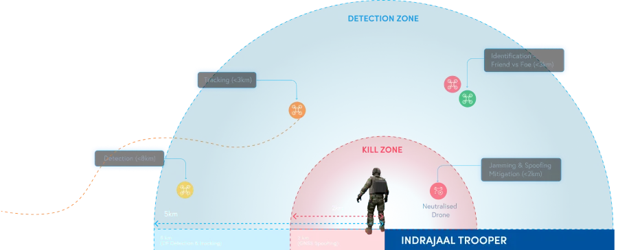 Indrajaal Trooper DTIM drone mitigation process
