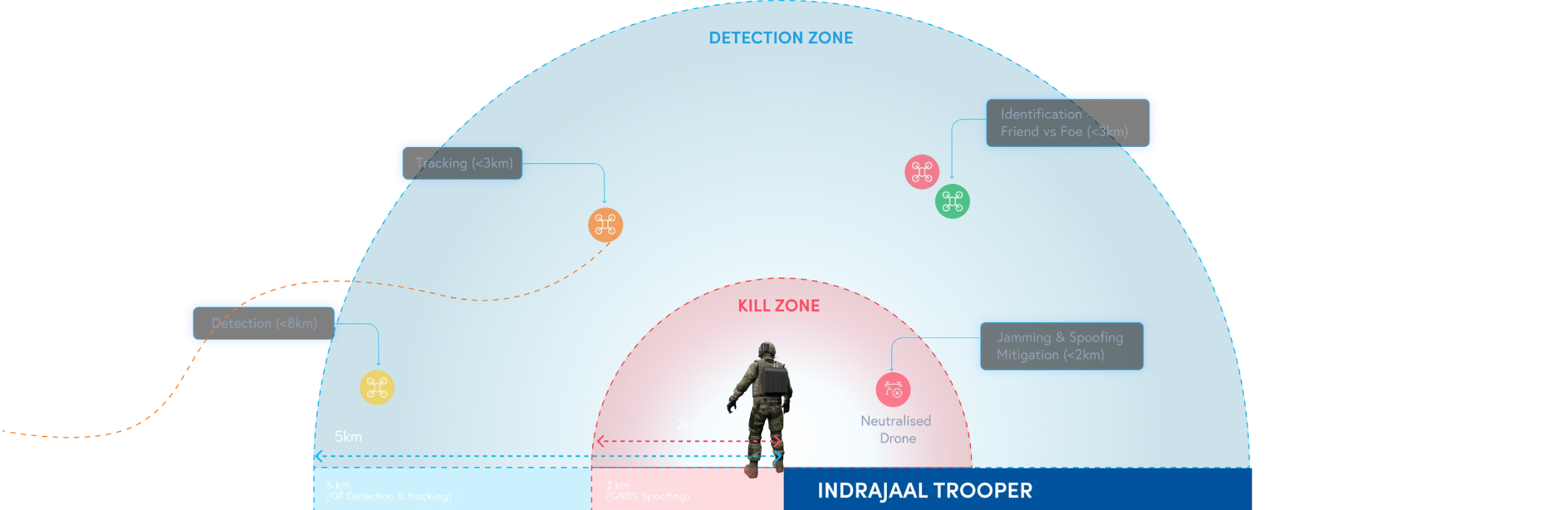 Indrajaal Trooper DTIM process showing drone mitigation through jamming and spoofing