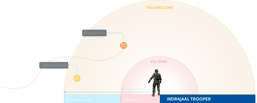 Indrajaal Trooper DTIM drone tracking process