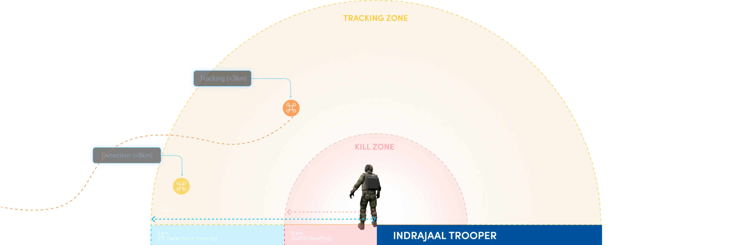 Indrajaal Trooper DTIM process showing real-time drone tracking up to 5 km