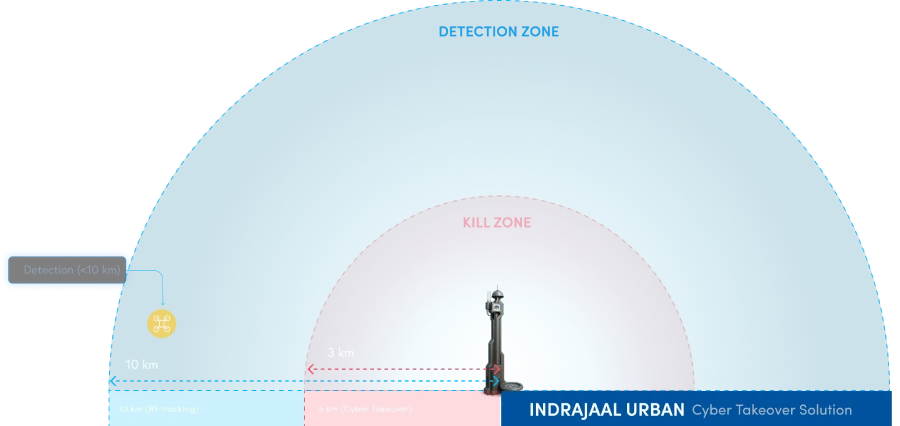 Indrajaal Urban drone detection zone with 10 km RF tracking range