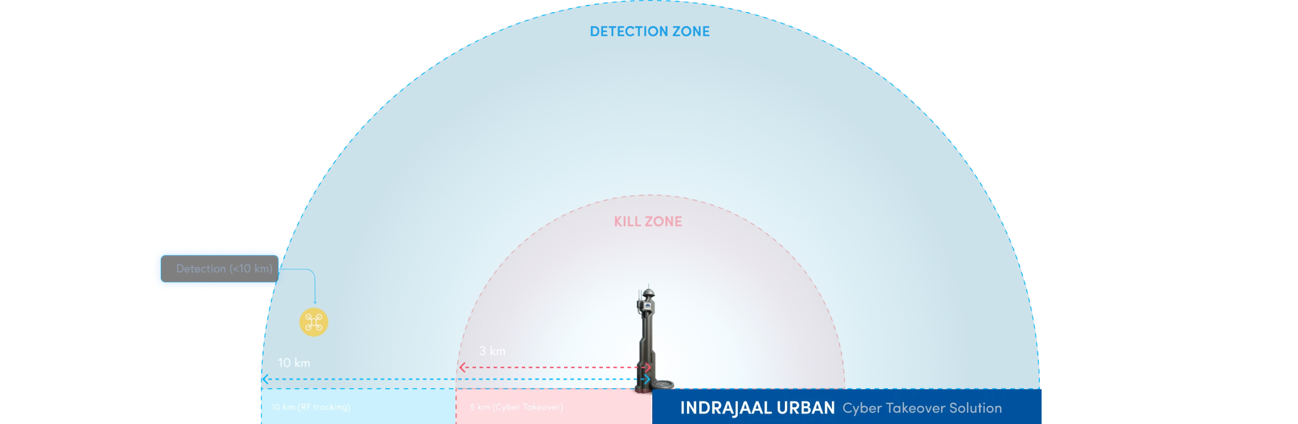 Indrajaal Urban drone detection zone with 10 km RF tracking range