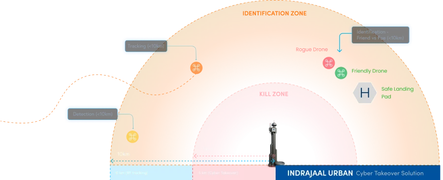 Indrajaal Urban identification zone for distinguishing friendly and hostile drones up to 10 km