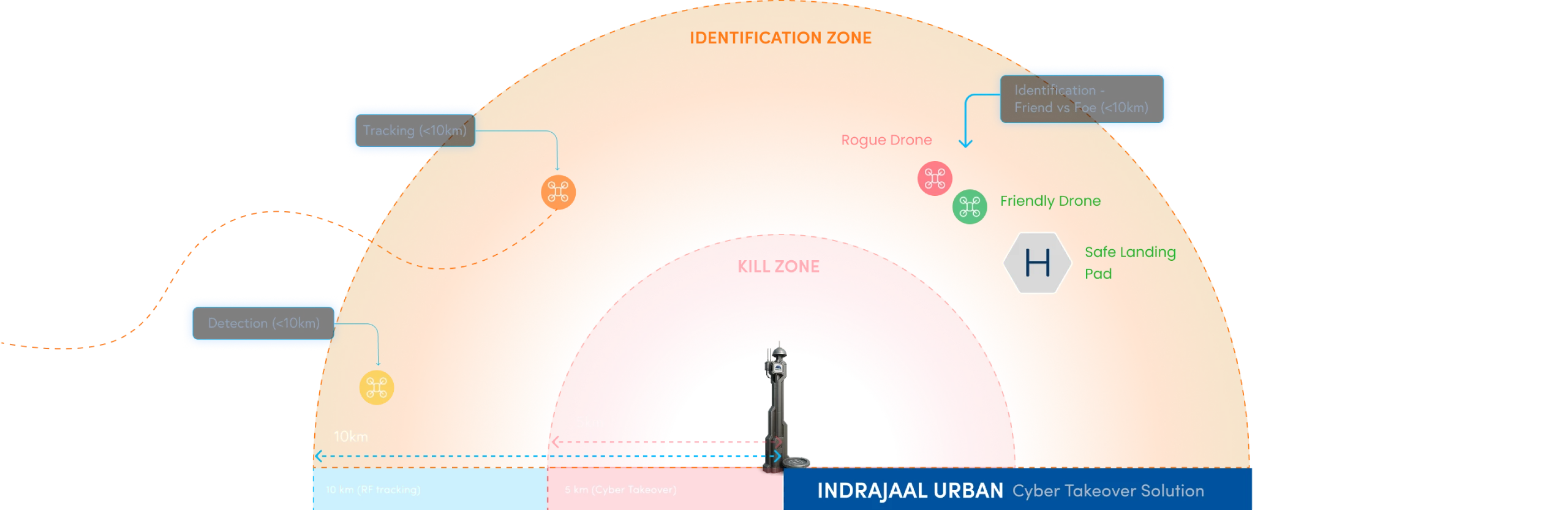 Indrajaal Urban identification zone for distinguishing friendly and hostile drones up to 10 km