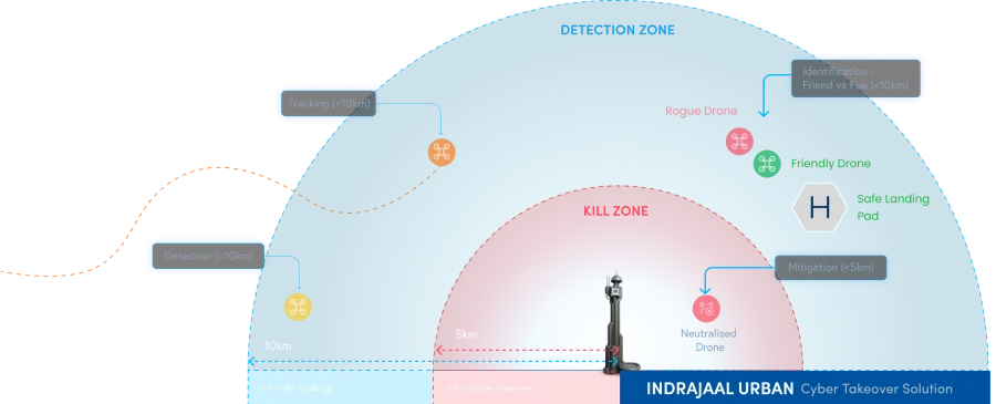 Indrajaal Urban drone mitigation using cyber takeover, jamming and spoofing up to 5km