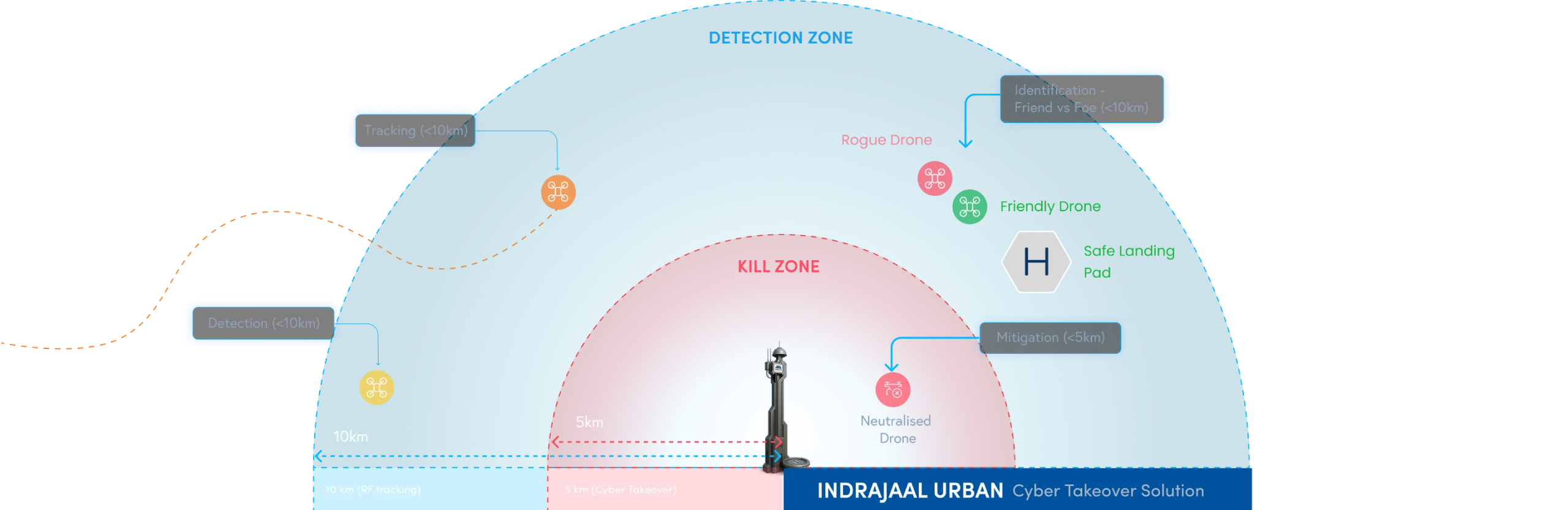 Indrajaal Urban drone mitigation using cyber takeover, jamming and spoofing up to 5km