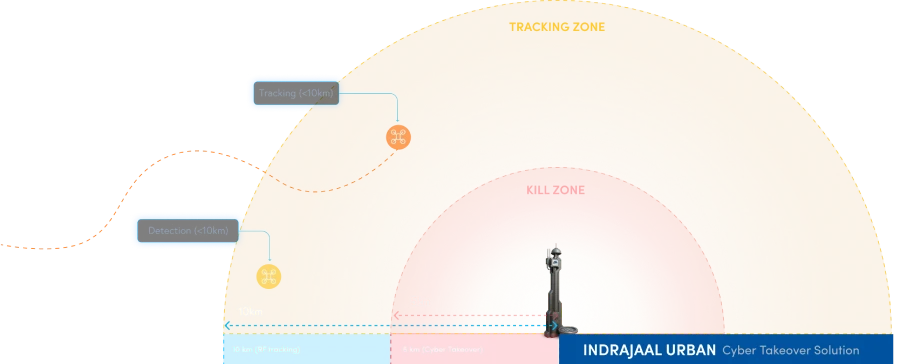 Indrajaal Urban drone tracking zone with real-time tracking up to 10 km