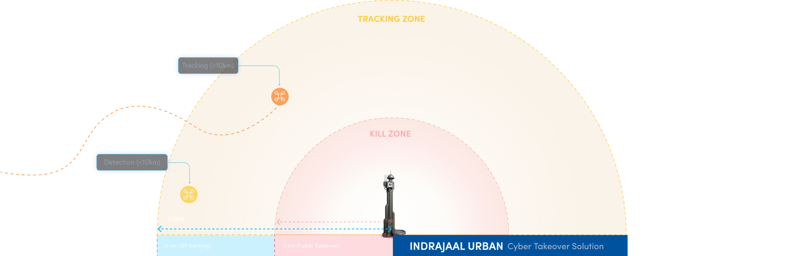 Indrajaal Urban drone tracking zone with real-time tracking up to 10 km